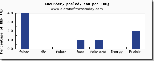 folate, dfe and nutrition facts in folic acid in cucumber per 100g